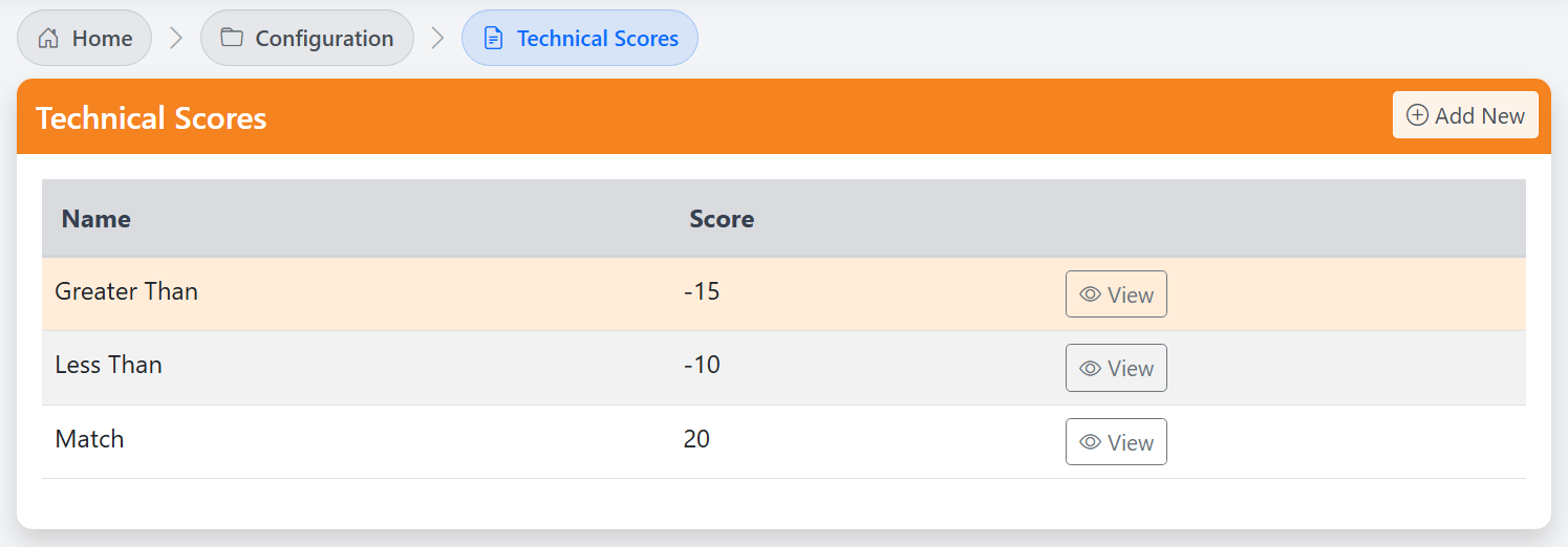 Technical Level Scores